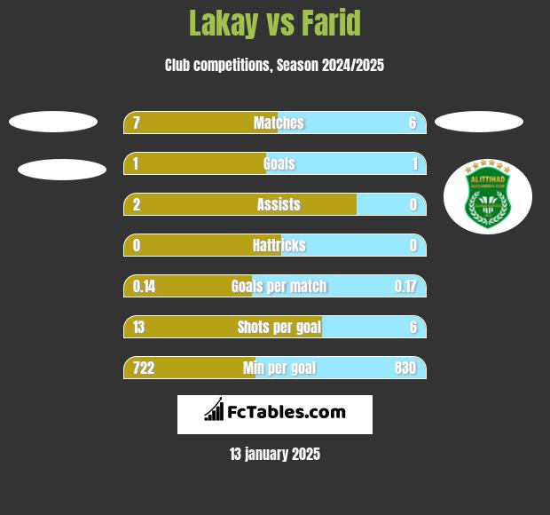 Lakay vs Farid h2h player stats