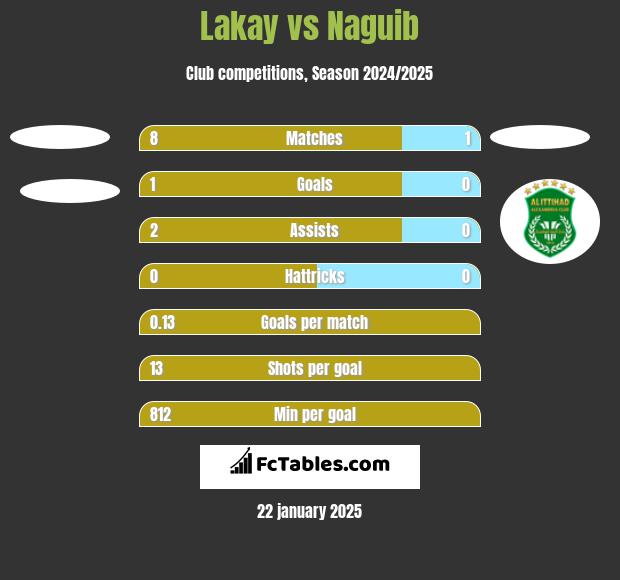 Lakay vs Naguib h2h player stats