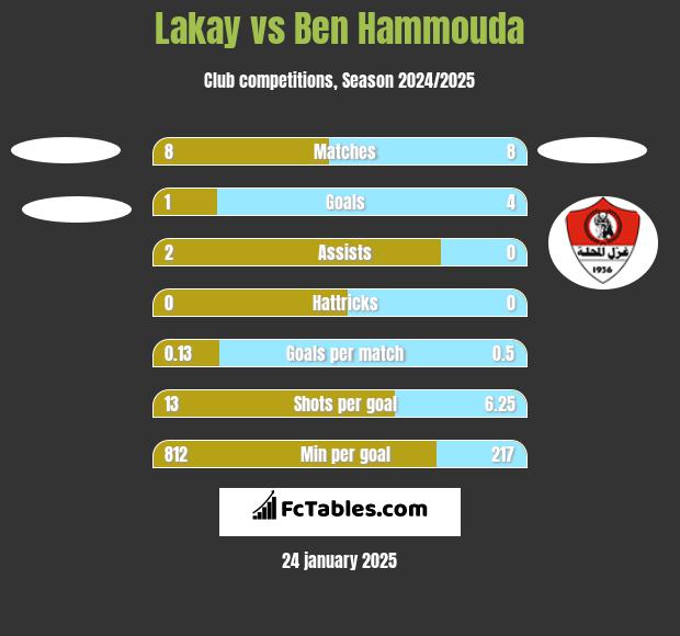 Lakay vs Ben Hammouda h2h player stats