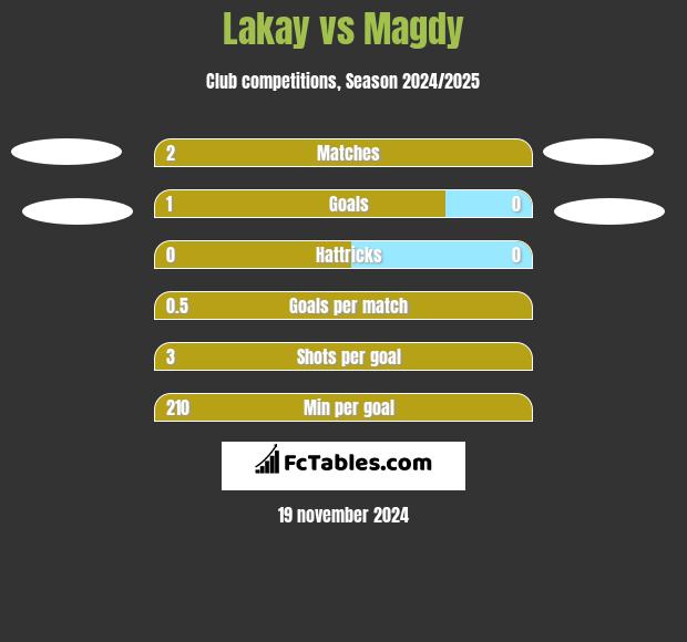 Lakay vs Magdy h2h player stats