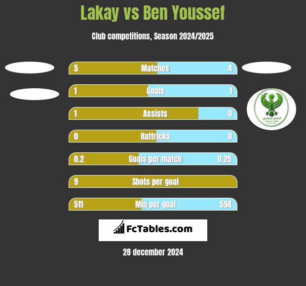 Lakay vs Ben Youssef h2h player stats