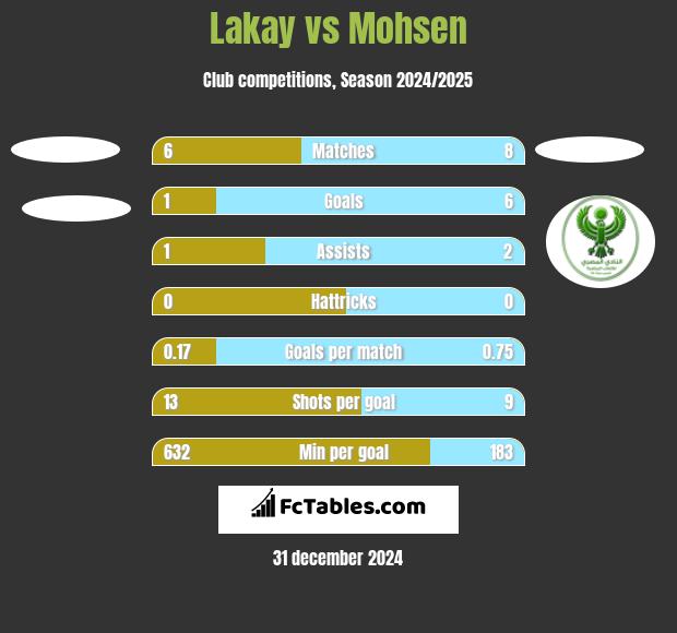 Lakay vs Mohsen h2h player stats