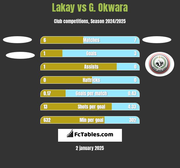 Lakay vs G. Okwara h2h player stats