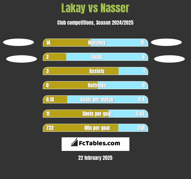 Lakay vs Nasser h2h player stats