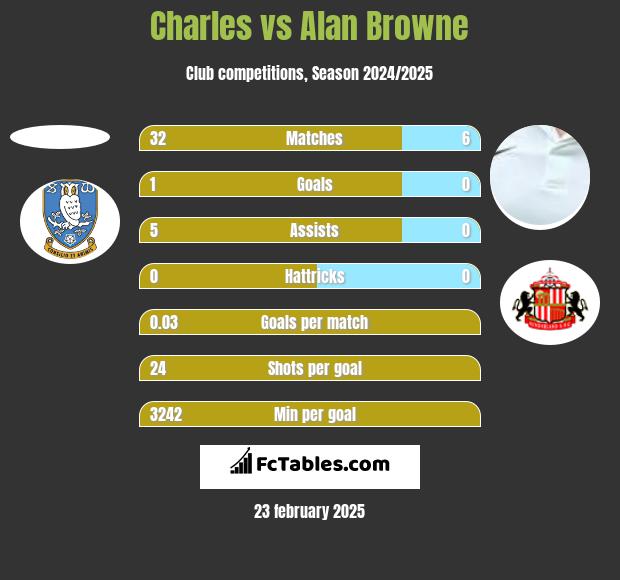 Charles vs Alan Browne h2h player stats