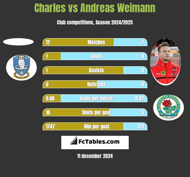 Charles vs Andreas Weimann h2h player stats