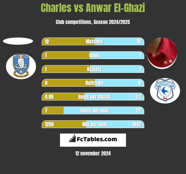 Charles vs Anwar El-Ghazi h2h player stats