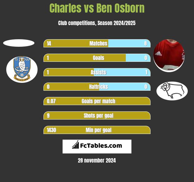 Charles vs Ben Osborn h2h player stats