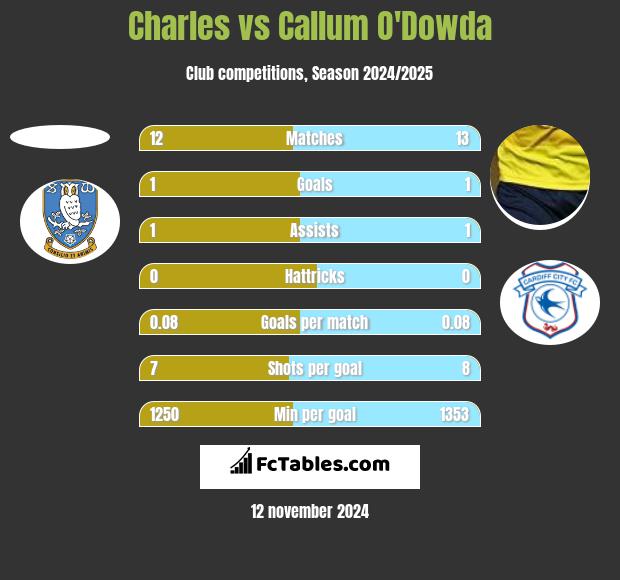 Charles vs Callum O'Dowda h2h player stats