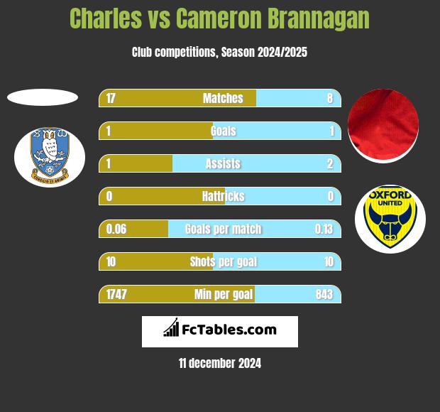 Charles vs Cameron Brannagan h2h player stats