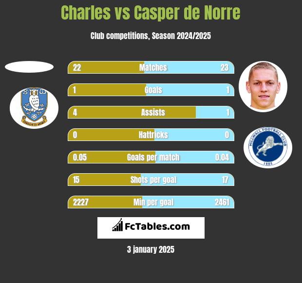 Charles vs Casper de Norre h2h player stats