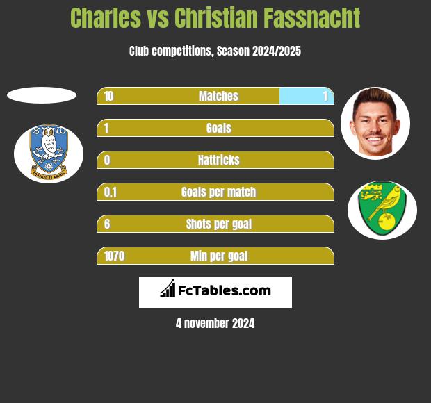 Charles vs Christian Fassnacht h2h player stats