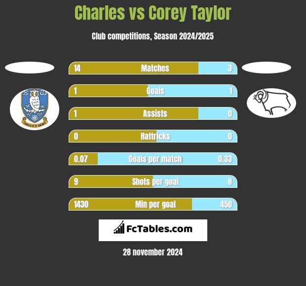 Charles vs Corey Taylor h2h player stats