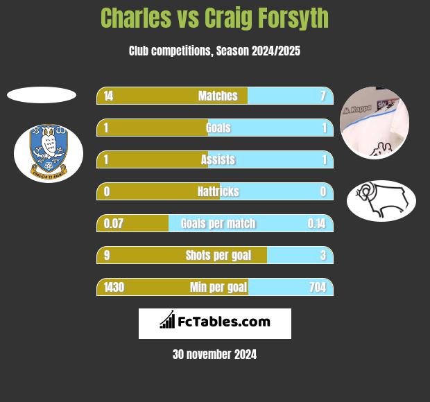 Charles vs Craig Forsyth h2h player stats