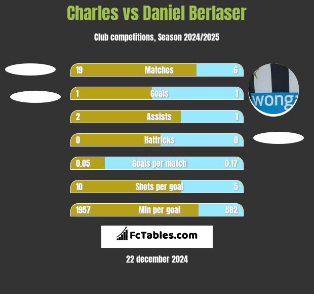 Charles vs Daniel Berlaser h2h player stats