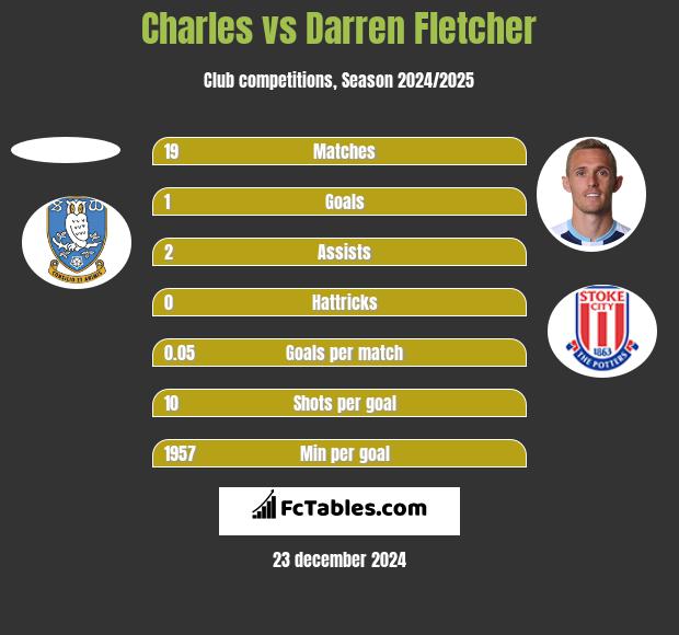 Charles vs Darren Fletcher h2h player stats