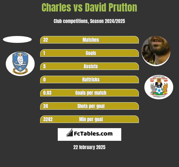 Charles vs David Prutton h2h player stats