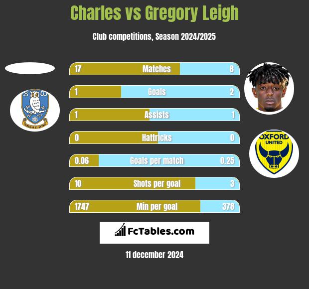 Charles vs Gregory Leigh h2h player stats