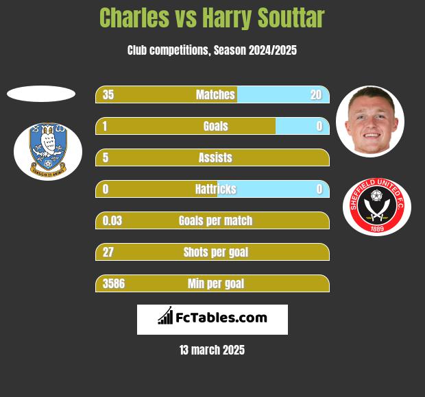 Charles vs Harry Souttar h2h player stats