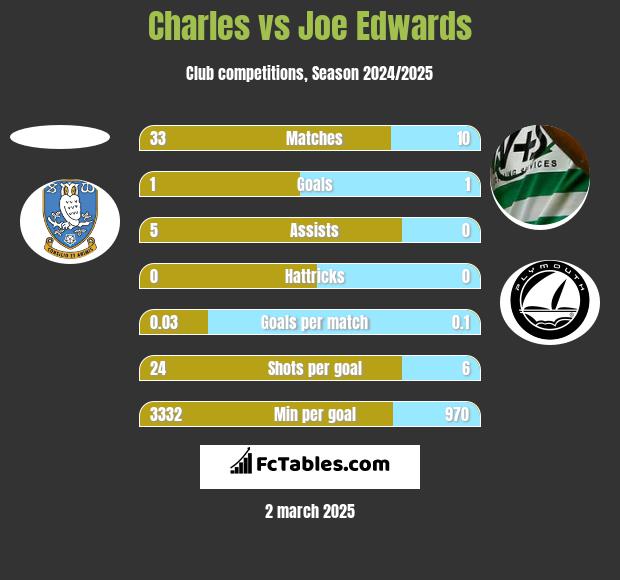 Charles vs Joe Edwards h2h player stats