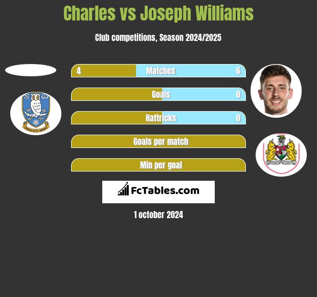 Charles vs Joseph Williams h2h player stats