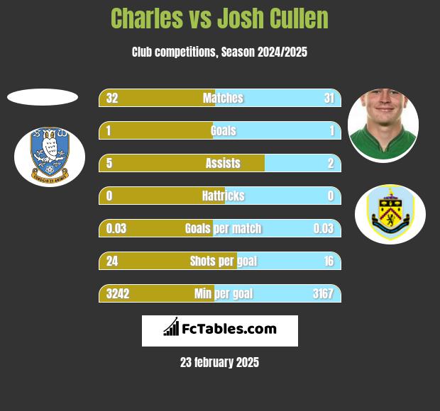 Charles vs Josh Cullen h2h player stats