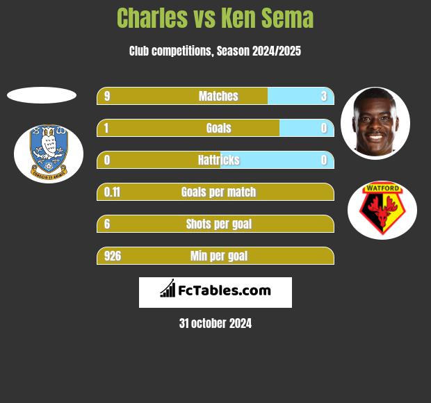 Charles vs Ken Sema h2h player stats