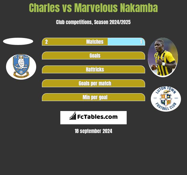 Charles vs Marvelous Nakamba h2h player stats