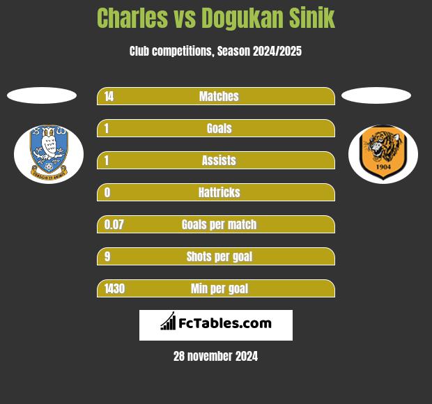 Charles vs Dogukan Sinik h2h player stats