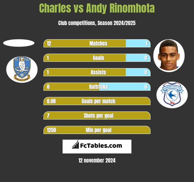 Charles vs Andy Rinomhota h2h player stats