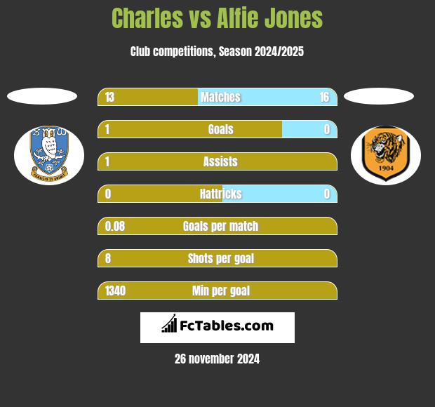 Charles vs Alfie Jones h2h player stats