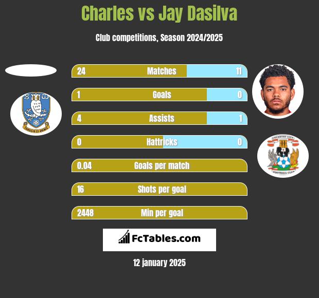 Charles vs Jay Dasilva h2h player stats