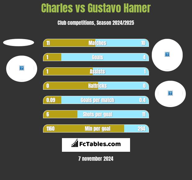 Charles vs Gustavo Hamer h2h player stats