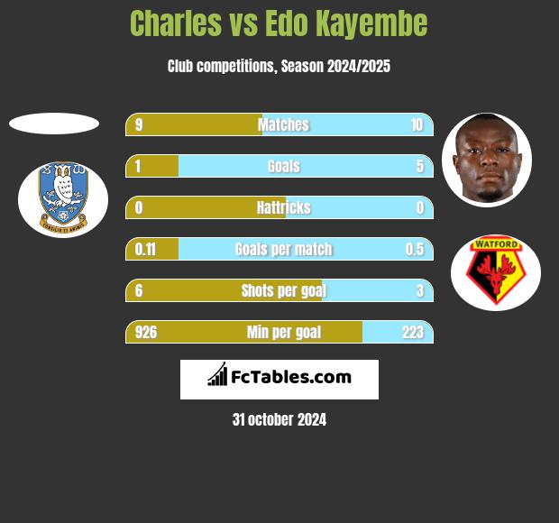 Charles vs Edo Kayembe h2h player stats