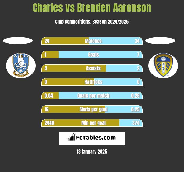 Charles vs Brenden Aaronson h2h player stats