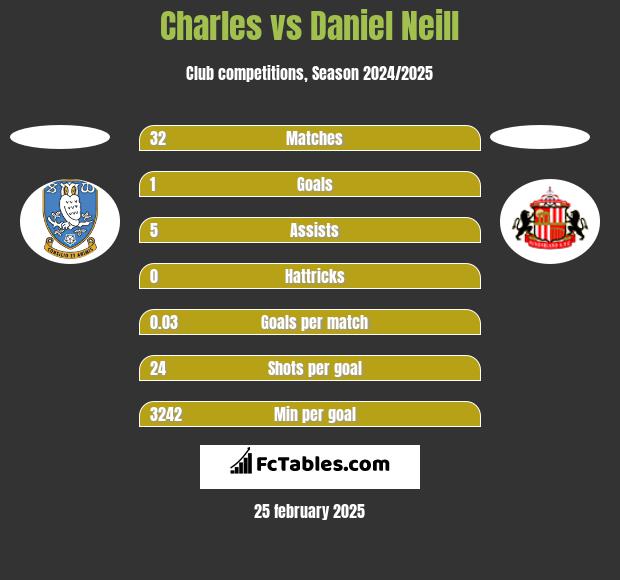 Charles vs Daniel Neill h2h player stats