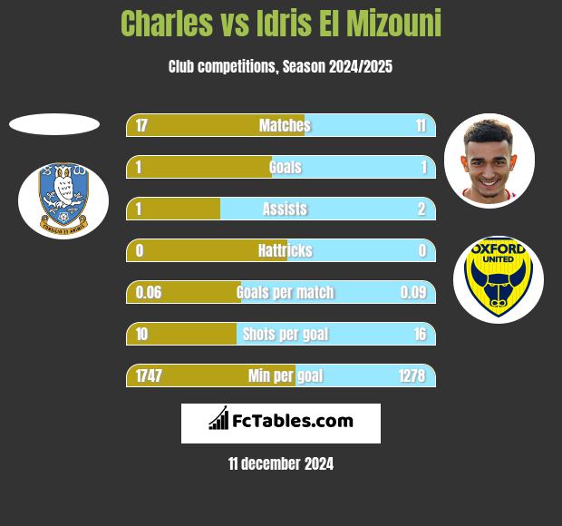 Charles vs Idris El Mizouni h2h player stats