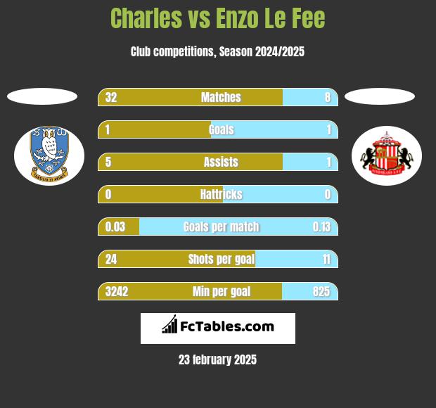 Charles vs Enzo Le Fee h2h player stats