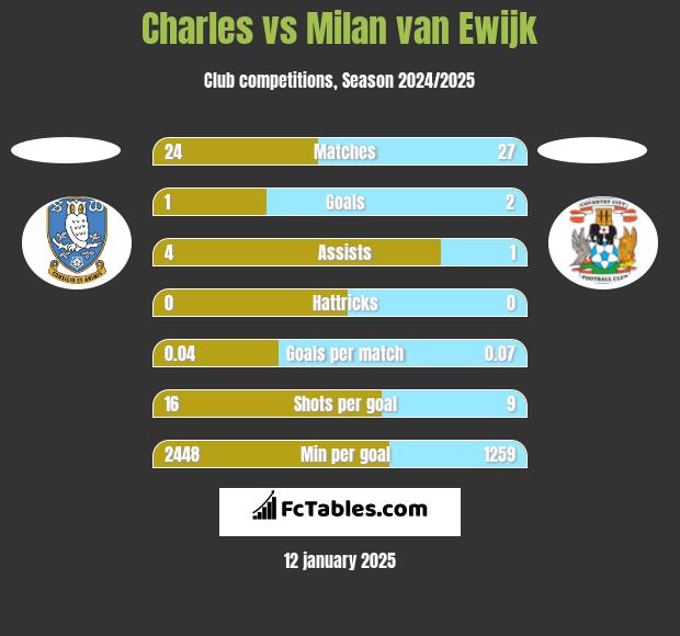 Charles vs Milan van Ewijk h2h player stats