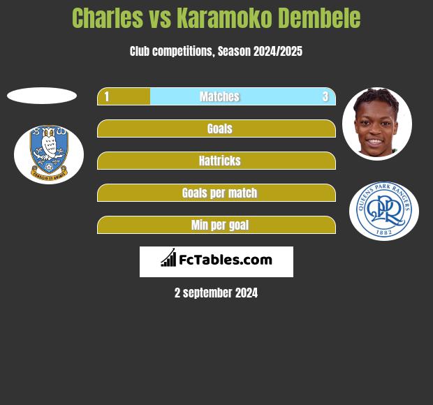 Charles vs Karamoko Dembele h2h player stats