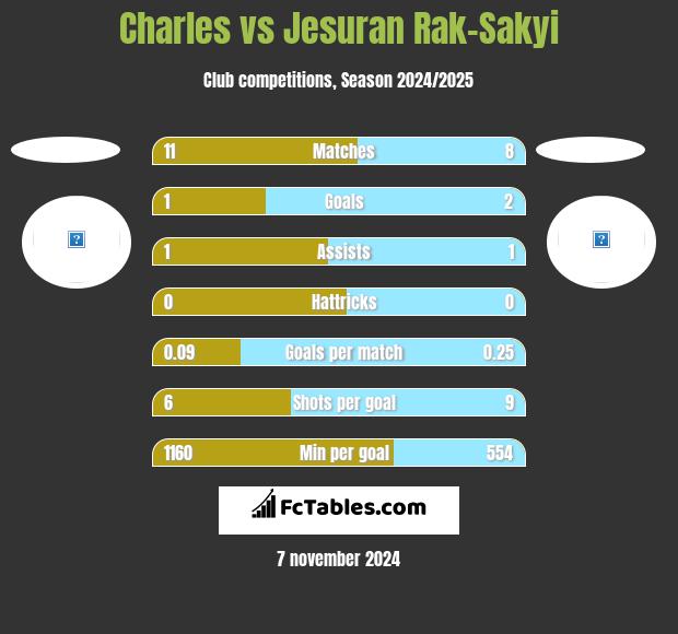 Charles vs Jesuran Rak-Sakyi h2h player stats