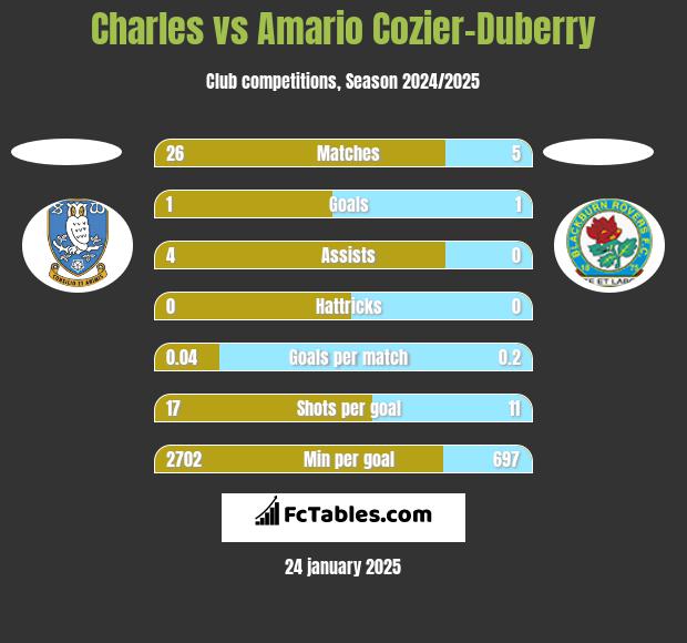 Charles vs Amario Cozier-Duberry h2h player stats