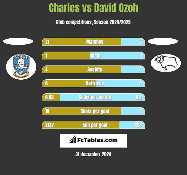 Charles vs David Ozoh h2h player stats