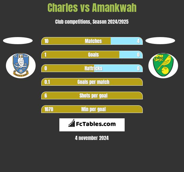 Charles vs Amankwah h2h player stats