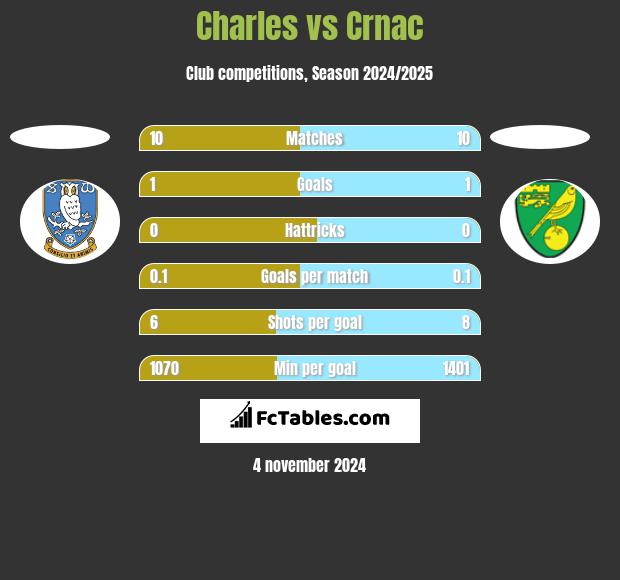 Charles vs Crnac h2h player stats