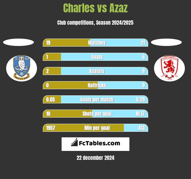 Charles vs Azaz h2h player stats