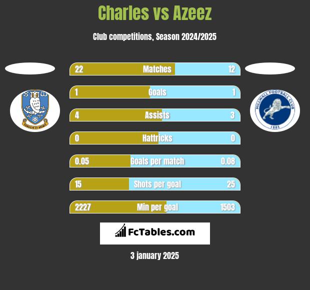 Charles vs Azeez h2h player stats