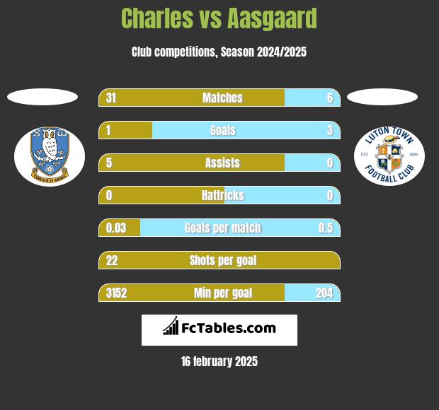 Charles vs Aasgaard h2h player stats