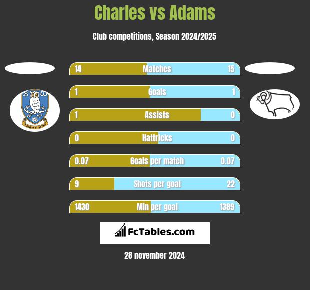 Charles vs Adams h2h player stats