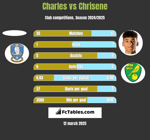 Charles vs Chrisene h2h player stats